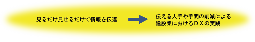 見るだけ見せるだけで情報を伝達→伝える人手や手間の削減による建設業におけるDXの実践